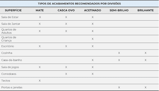 Tabela de tipos de acabamentos recomendados por divisões